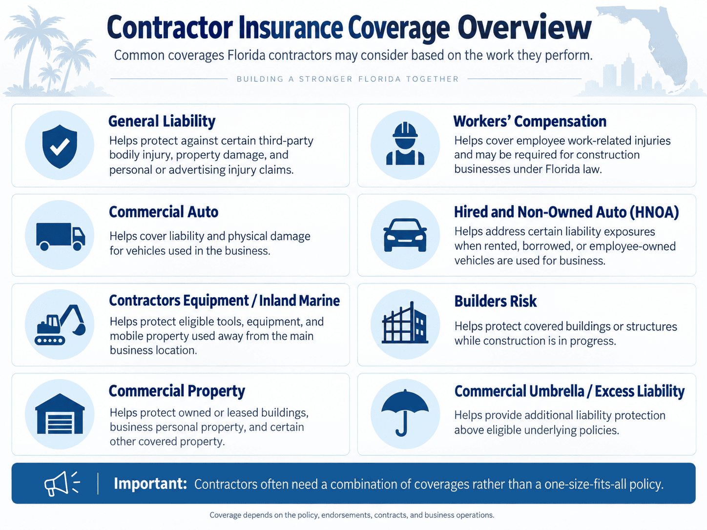 Infographic showing the main types of contractor insurance in Florida, including general liability, workers’ compensation, commercial auto, hired and non-owned auto, contractors equipment and inland marine, builders risk, commercial property, and umbrella coverage
